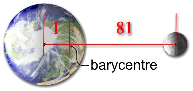Earth-Moon System Barycenter: http://astronomy.stackexchange.com/questions/11246/how-long-until-the-earth-and-moon-become-a-binary-planet
